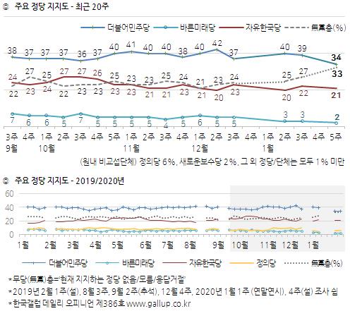 무당층 33%, 文정부 들어 최고치 기록…총선 '불확실성' 증가