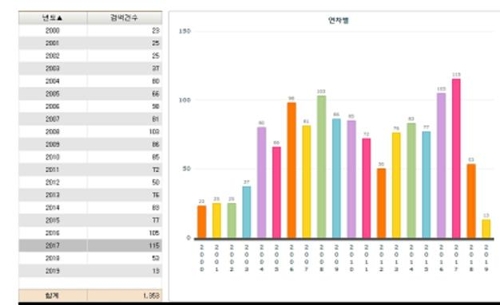 코로나바이러스 백신 특허출원 최근 20년간 1천353건