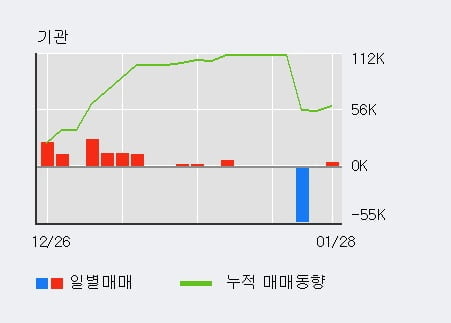 '경방' 5% 이상 상승, 주가 20일 이평선 상회, 단기·중기 이평선 역배열