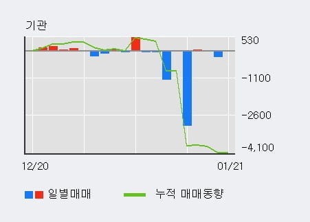 '유유제약' 5% 이상 상승, 외국인 4일 연속 순매수(1.4만주)