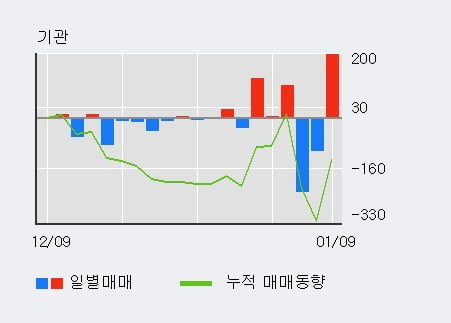 '페이퍼코리아' 5% 이상 상승, 외국인 6일 연속 순매수(5.4만주)