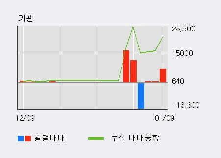 '카리스국보' 5% 이상 상승, 외국인 3일 연속 순매수(11.9만주)