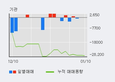 '금호전기' 5% 이상 상승, 전일 외국인 대량 순매수