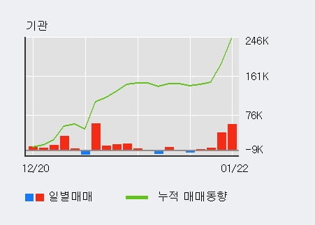 '한양증권' 52주 신고가 경신, 기관 3일 연속 순매수(4.7만주)