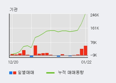 '한양증권' 52주 신고가 경신, 기관 4일 연속 순매수(10.3만주)