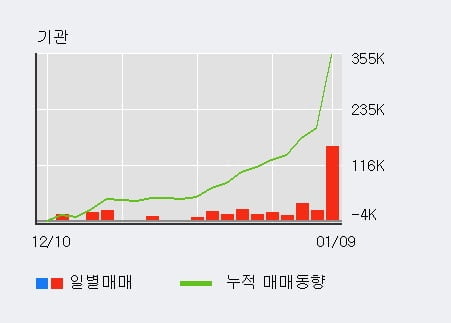 '삼화콘덴서' 5% 이상 상승, 기관 10일 연속 순매수(30.9만주)