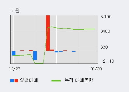 '남영비비안' 5% 이상 상승, 기관 3일 연속 순매수(36주)