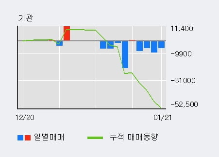 '고려산업' 5% 이상 상승, 주가 상승 중, 단기간 골든크로스 형성