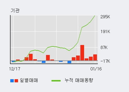 '한진' 5% 이상 상승, 외국인, 기관 각각 4일, 4일 연속 순매수