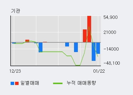 '범양건영' 5% 이상 상승, 외국인 4일 연속 순매수(8.0만주)
