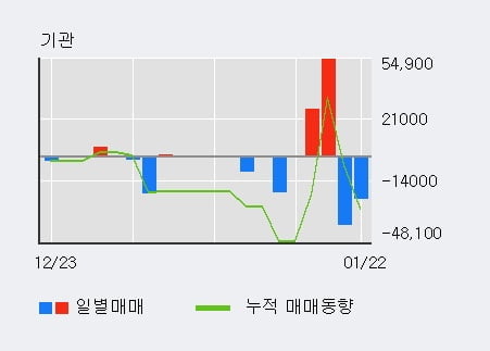 '범양건영' 5% 이상 상승, 전일 외국인 대량 순매수