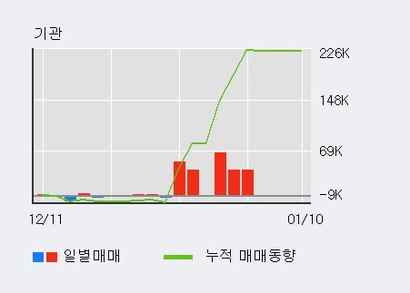 '삼익악기' 5% 이상 상승, 전일 외국인 대량 순매수