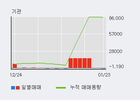 '보락' 5% 이상 상승, 전일 외국인 대량 순매수