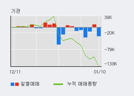 '아모레G' 52주 신고가 경신, 전일 외국인 대량 순매수