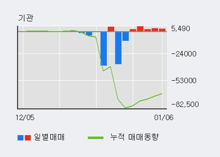 '아모레G우' 5% 이상 상승, 기관 5일 연속 순매수(1.5만주)