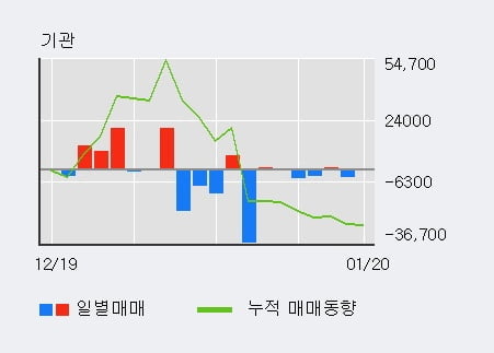 '에이프로젠제약' 5% 이상 상승, 외국인 3일 연속 순매수(98.0만주)