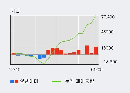 '삼양식품' 5% 이상 상승, 기관 3일 연속 순매수(3.5만주)