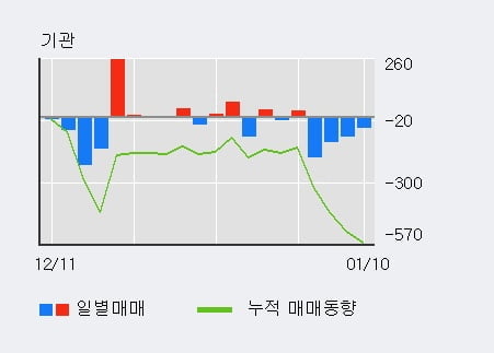 '한국화장품제조' 5% 이상 상승, 전일 외국인 대량 순매수