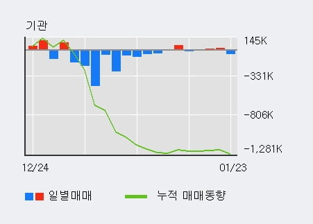 '영진약품' 5% 이상 상승, 주가 상승세, 단기 이평선 역배열 구간