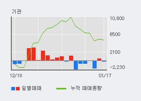 'LG우' 52주 신고가 경신, 외국인 10일 연속 순매수(3.5만주)