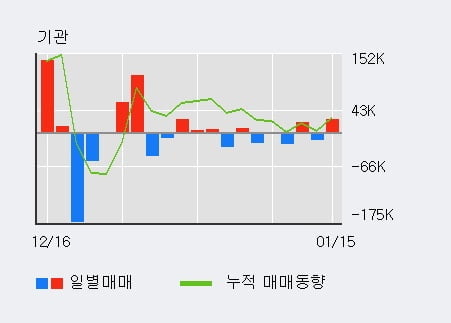 '쌍용차' 5% 이상 상승, 전일 기관 대량 순매수