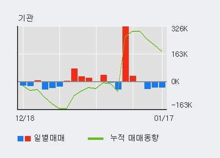 '포스코케미칼' 5% 이상 상승, 단기·중기 이평선 정배열로 상승세