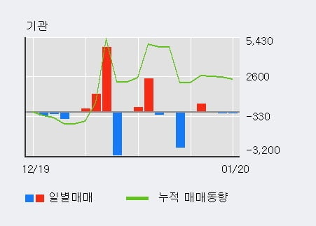 '고려개발' 5% 이상 상승, 주가 상승 흐름, 단기 이평선 정배열, 중기 이평선 역배열