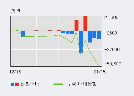 '남성' 5% 이상 상승, 주가 상승 중, 단기간 골든크로스 형성