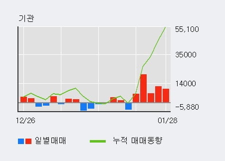 '삼익THK' 5% 이상 상승, 전일 외국인 대량 순매수