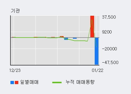 '깨끗한나라' 10% 이상 상승, 전일 기관 대량 순매수