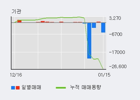 '우리들제약' 5% 이상 상승, 최근 5일간 외국인 대량 순매수