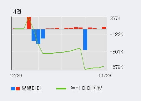 '써니전자' 52주 신고가 경신, 전일 기관 대량 순매수