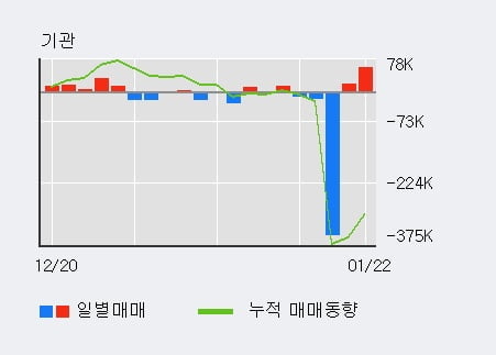 '롯데지주' 5% 이상 상승, 전일 기관 대량 순매수