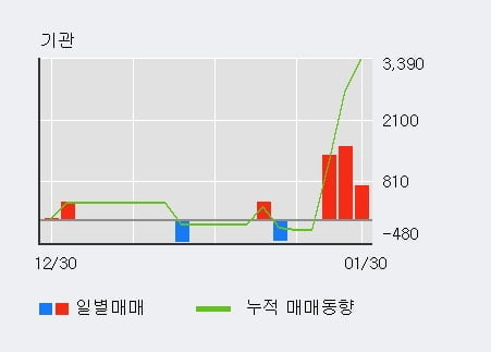 '롯데지주우' 5% 이상 상승, 기관 3일 연속 순매수(3,591주)