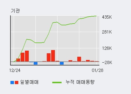 '코스모신소재' 5% 이상 상승, 최근 3일간 기관 대량 순매수