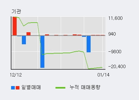 '한창' 상한가↑ 도달, 주가 상승 중, 단기간 골든크로스 형성