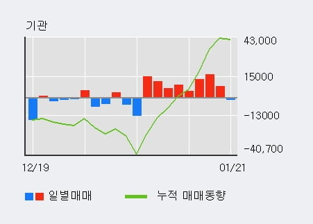 '현대차2우B' 5% 이상 상승, 최근 3일간 기관 대량 순매수