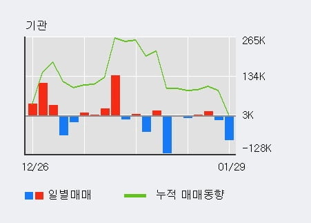 '코스모화학' 5% 이상 상승, 단기·중기 이평선 정배열로 상승세