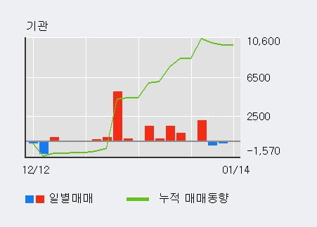 '크라운해태홀딩스' 5% 이상 상승, 단기·중기 이평선 정배열로 상승세