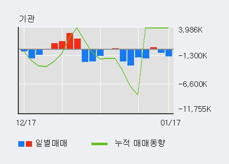 '삼성전자' 52주 신고가 경신, 전일 외국인 대량 순매수