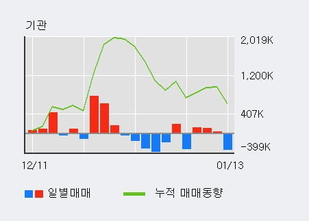 '삼성전자우' 52주 신고가 경신, 전일 외국인 대량 순매수