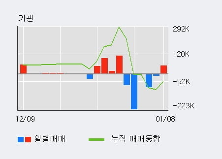 '국영지앤엠' 10% 이상 상승, 전일 외국인 대량 순매수