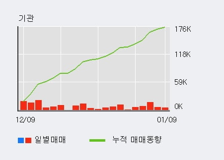 'SK디스커버리' 5% 이상 상승, 기관 21일 연속 순매수(22.4만주)