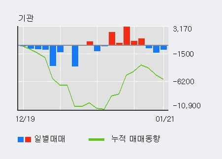 '삼성SDI우' 5% 이상 상승, 외국인 3일 연속 순매수(656주)