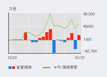 '우성사료' 10% 이상 상승, 전일 외국인 대량 순매수