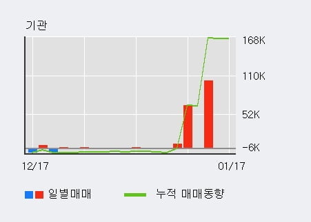 '미래아이앤지' 5% 이상 상승, 외국인 3일 연속 순매수(37.9만주)