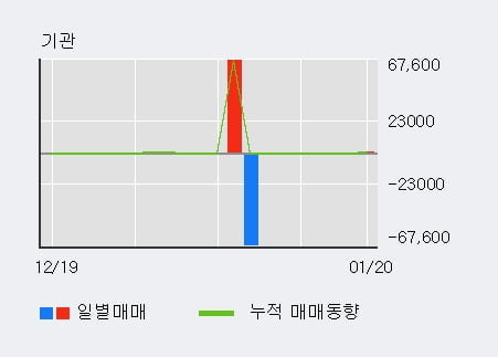 '진양제약' 상한가↑ 도달, 전일 외국인 대량 순매수