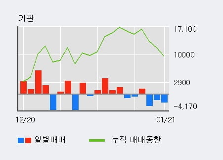 '서흥' 52주 신고가 경신, 최근 3일간 외국인 대량 순매수