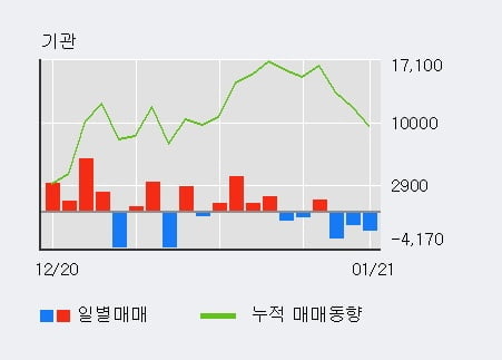 '서흥' 52주 신고가 경신, 최근 5일간 외국인 대량 순매수