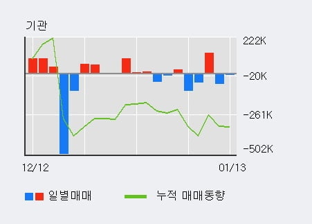 '삼성전기' 52주 신고가 경신, 기관 3일 연속 순매수(10.2만주)